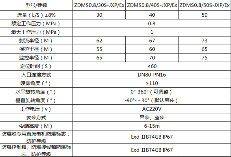 智能防爆消防水炮技術(shù)參數(shù)